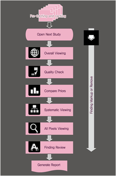 One-Click” Workflow